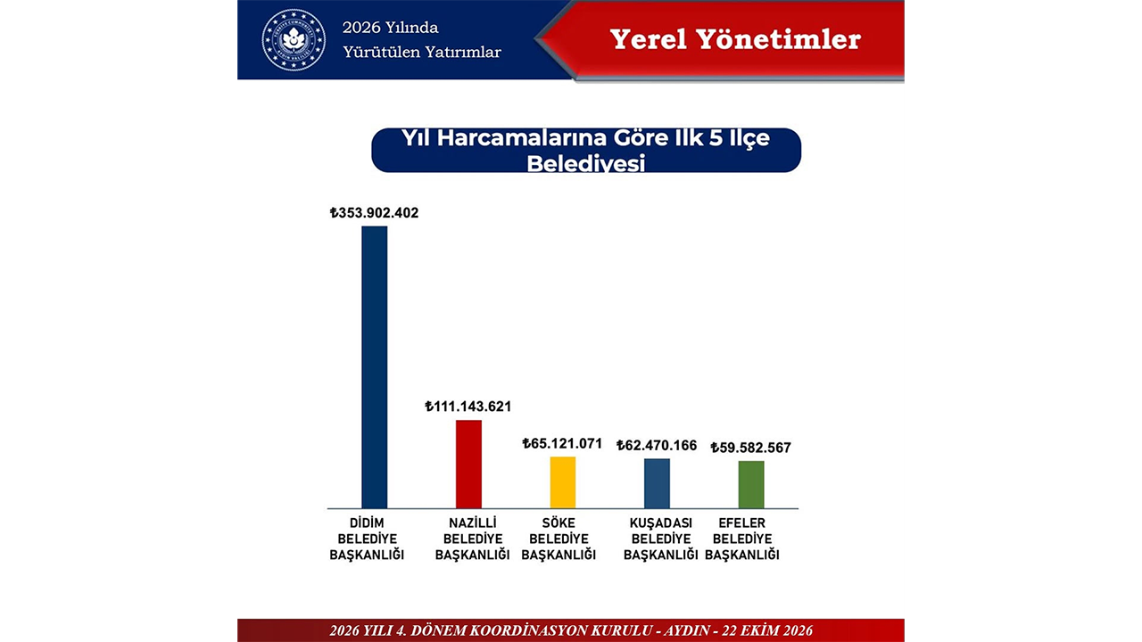 Aydın'ın yatırım şampiyonu ilçesi belli oldu